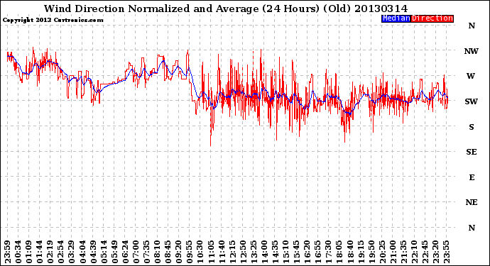 Milwaukee Weather Wind Direction<br>Normalized and Average<br>(24 Hours) (Old)