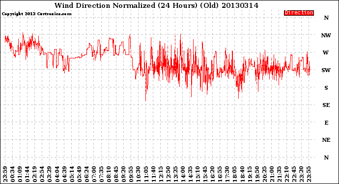 Milwaukee Weather Wind Direction<br>Normalized<br>(24 Hours) (Old)