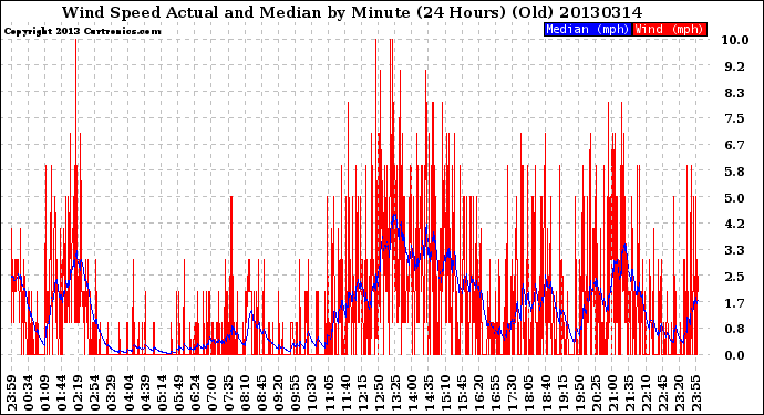 Milwaukee Weather Wind Speed<br>Actual and Median<br>by Minute<br>(24 Hours) (Old)