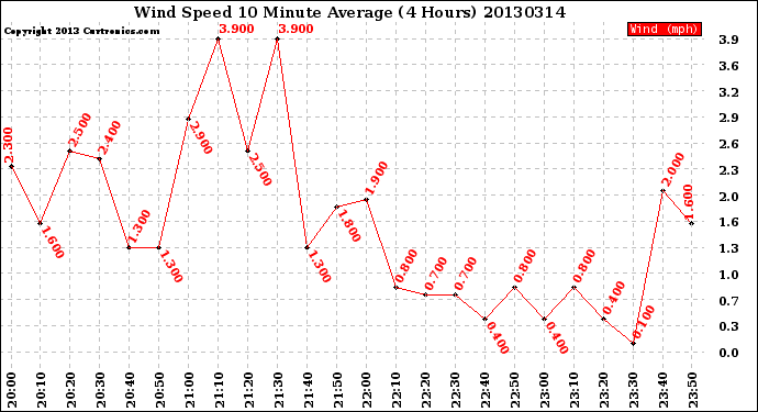 Milwaukee Weather Wind Speed<br>10 Minute Average<br>(4 Hours)