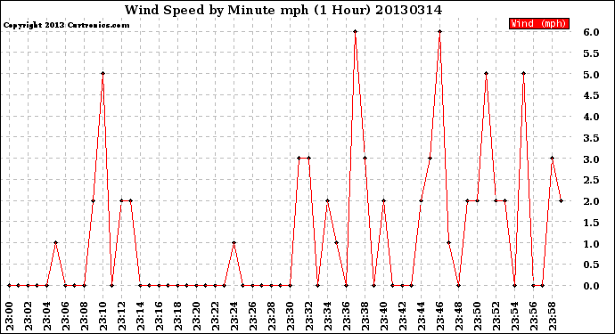 Milwaukee Weather Wind Speed<br>by Minute mph<br>(1 Hour)