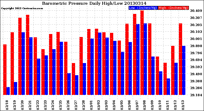 Milwaukee Weather Barometric Pressure<br>Daily High/Low