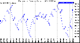 Milwaukee Weather Barometric Pressure<br>Daily High