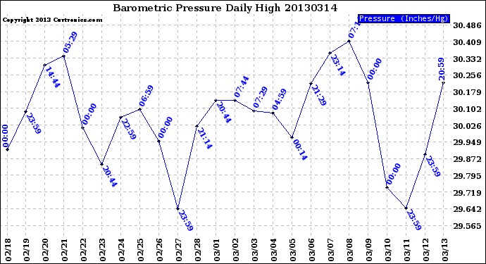 Milwaukee Weather Barometric Pressure<br>Daily High