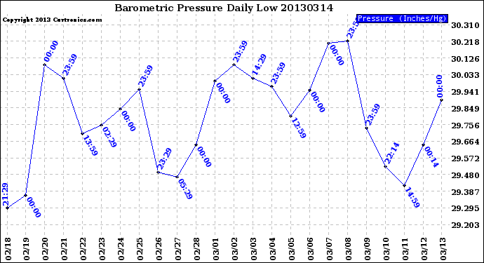 Milwaukee Weather Barometric Pressure<br>Daily Low