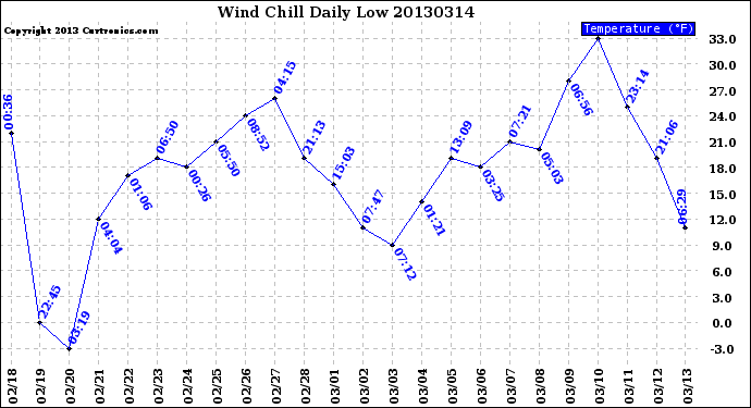 Milwaukee Weather Wind Chill<br>Daily Low