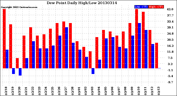 Milwaukee Weather Dew Point<br>Daily High/Low