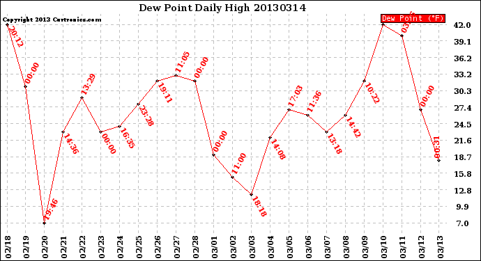 Milwaukee Weather Dew Point<br>Daily High