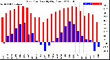 Milwaukee Weather Dew Point<br>Monthly High/Low