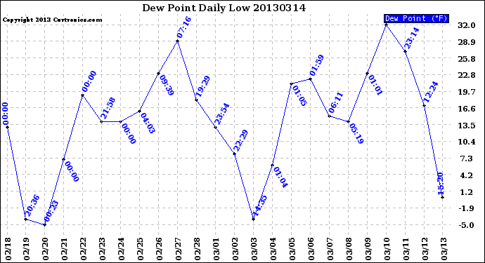 Milwaukee Weather Dew Point<br>Daily Low