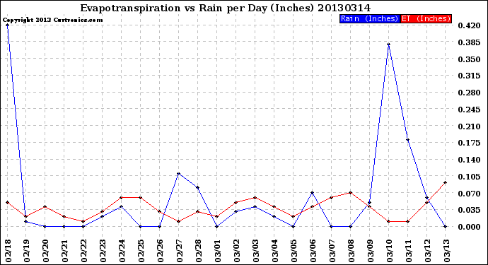 Milwaukee Weather Evapotranspiration<br>vs Rain per Day<br>(Inches)