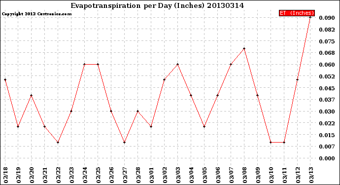 Milwaukee Weather Evapotranspiration<br>per Day (Inches)