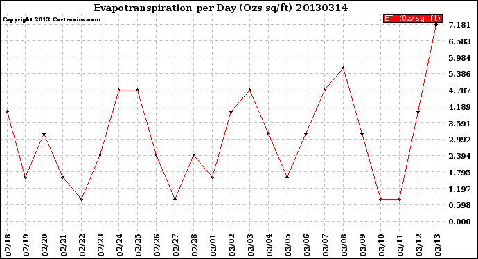 Milwaukee Weather Evapotranspiration<br>per Day (Ozs sq/ft)