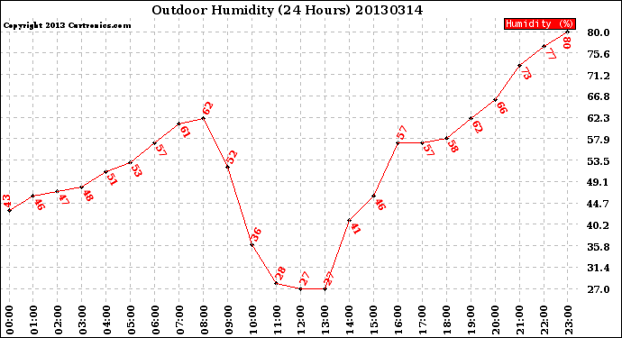 Milwaukee Weather Outdoor Humidity<br>(24 Hours)