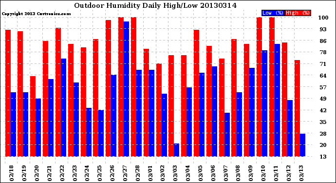 Milwaukee Weather Outdoor Humidity<br>Daily High/Low