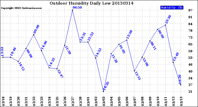 Milwaukee Weather Outdoor Humidity<br>Daily Low