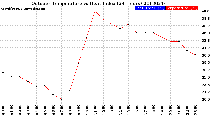 Milwaukee Weather Outdoor Temperature<br>vs Heat Index<br>(24 Hours)