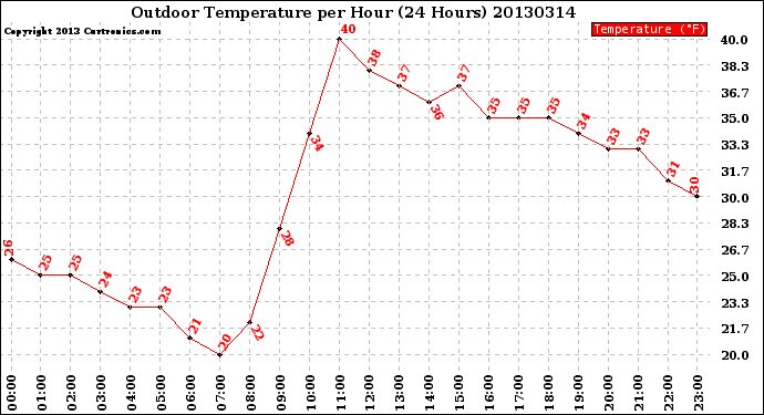 Milwaukee Weather Outdoor Temperature<br>per Hour<br>(24 Hours)