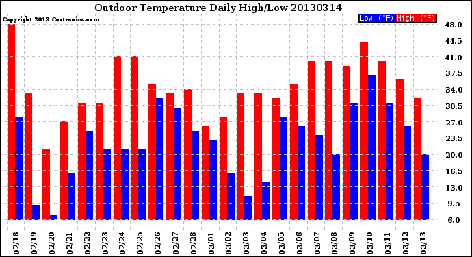 Milwaukee Weather Outdoor Temperature<br>Daily High/Low