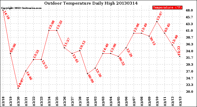 Milwaukee Weather Outdoor Temperature<br>Daily High