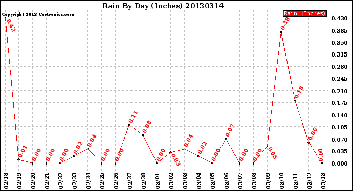 Milwaukee Weather Rain<br>By Day<br>(Inches)