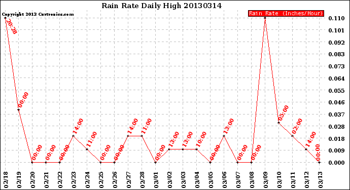 Milwaukee Weather Rain Rate<br>Daily High