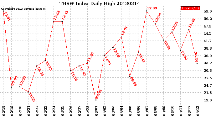 Milwaukee Weather THSW Index<br>Daily High