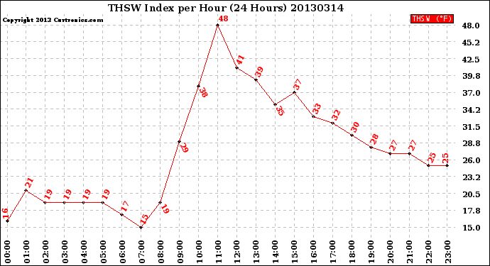 Milwaukee Weather THSW Index<br>per Hour<br>(24 Hours)