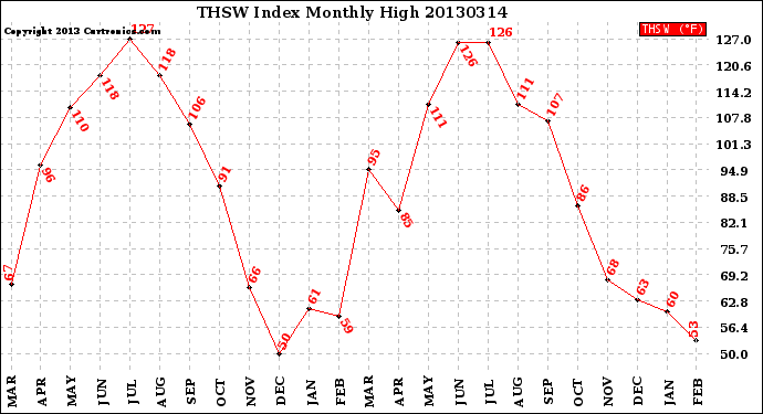 Milwaukee Weather THSW Index<br>Monthly High