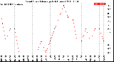 Milwaukee Weather Wind Speed<br>Average<br>(24 Hours)