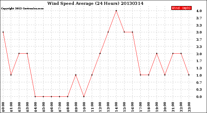 Milwaukee Weather Wind Speed<br>Average<br>(24 Hours)