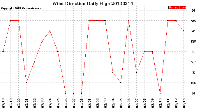 Milwaukee Weather Wind Direction<br>Daily High