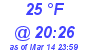 Milwaukee Weather Dewpoint High High Today