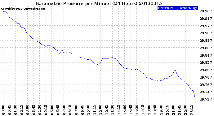 Milwaukee Weather Barometric Pressure<br>per Minute<br>(24 Hours)