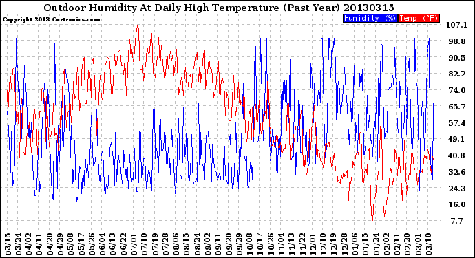 Milwaukee Weather Outdoor Humidity<br>At Daily High<br>Temperature<br>(Past Year)