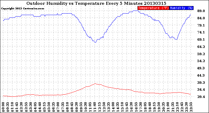 Milwaukee Weather Outdoor Humidity<br>vs Temperature<br>Every 5 Minutes