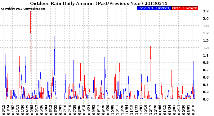 Milwaukee Weather Outdoor Rain<br>Daily Amount<br>(Past/Previous Year)