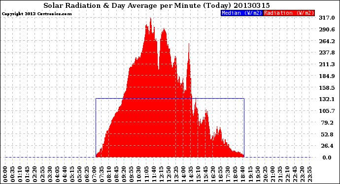 Milwaukee Weather Solar Radiation<br>& Day Average<br>per Minute<br>(Today)