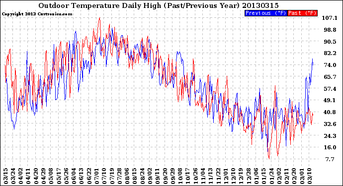 Milwaukee Weather Outdoor Temperature<br>Daily High<br>(Past/Previous Year)