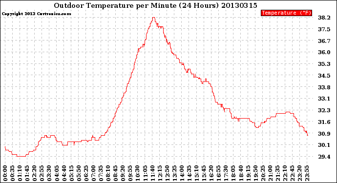 Milwaukee Weather Outdoor Temperature<br>per Minute<br>(24 Hours)