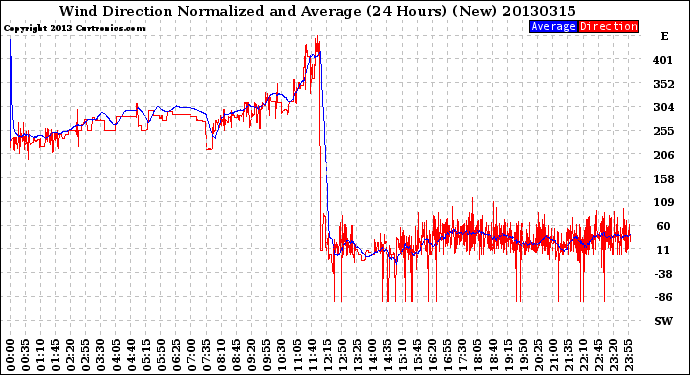 Milwaukee Weather Wind Direction<br>Normalized and Average<br>(24 Hours) (New)