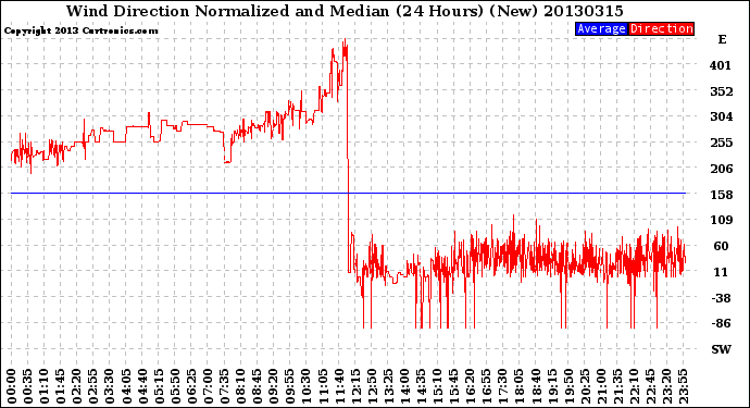 Milwaukee Weather Wind Direction<br>Normalized and Median<br>(24 Hours) (New)