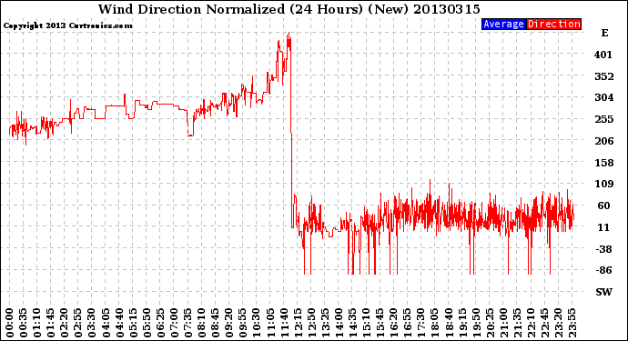 Milwaukee Weather Wind Direction<br>Normalized<br>(24 Hours) (New)