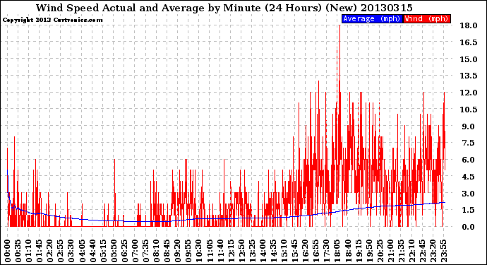 Milwaukee Weather Wind Speed<br>Actual and Average<br>by Minute<br>(24 Hours) (New)