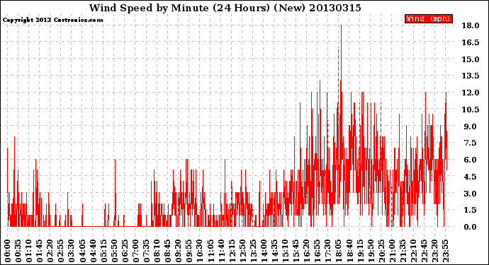 Milwaukee Weather Wind Speed<br>by Minute<br>(24 Hours) (New)