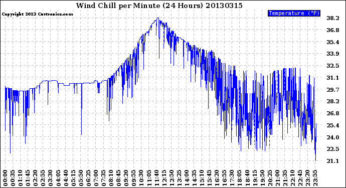 Milwaukee Weather Wind Chill<br>per Minute<br>(24 Hours)