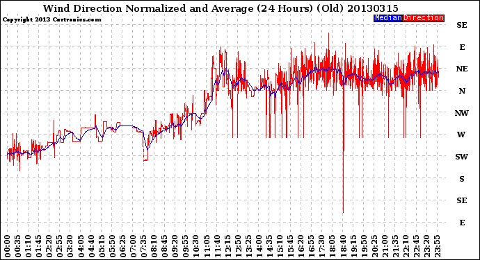 Milwaukee Weather Wind Direction<br>Normalized and Average<br>(24 Hours) (Old)