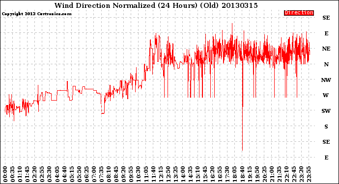 Milwaukee Weather Wind Direction<br>Normalized<br>(24 Hours) (Old)