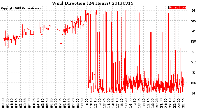 Milwaukee Weather Wind Direction<br>(24 Hours)