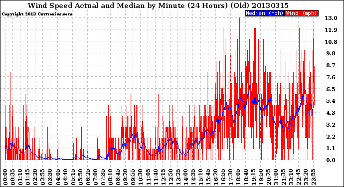 Milwaukee Weather Wind Speed<br>Actual and Median<br>by Minute<br>(24 Hours) (Old)